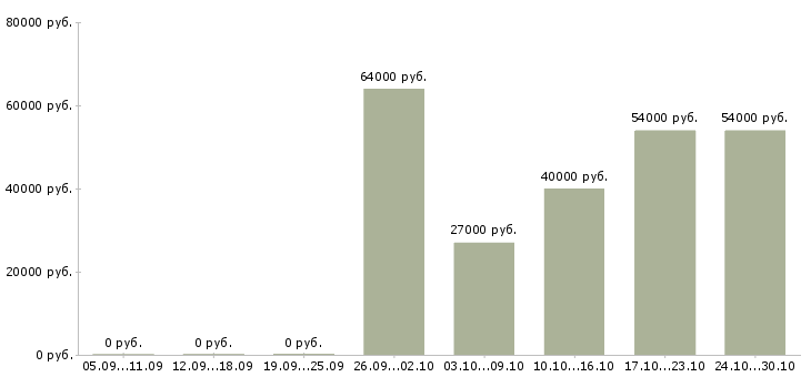 Вакансии слесарь на производство в Красноярске - Медиана зарплат слесарь на производство в Красноярске за 2 месяца