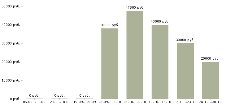 Вакансии слесарь на производство в Рязани - Медиана зарплат слесарь на производство в Рязани за 2 месяца