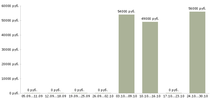 Вакансии сортировщик продукции в Самаре - Медиана зарплат сортировщик продукции в Самаре за 2 месяца