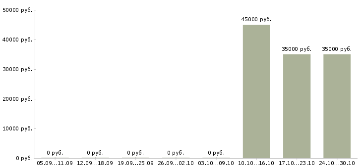 Вакансии сотрудник на личном авто в Казани - Медиана зарплат сотрудник на личном авто в Казани за 2 месяца