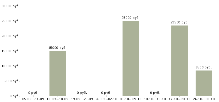 Вакансии сотрудник по совмещению Хакасия - Медиана зарплат сотрудник по совмещению Хакасия за 2 месяца