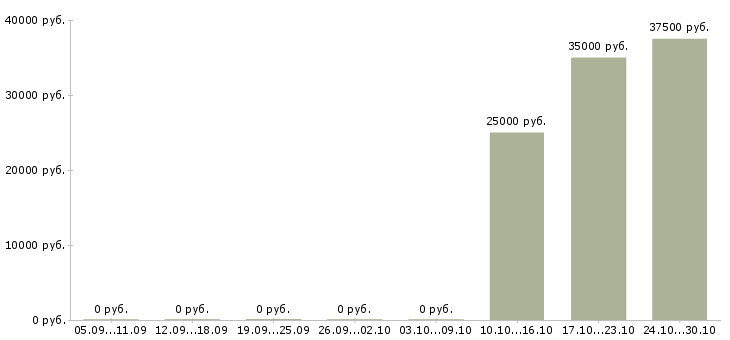 Вакансии сотрудник с личным авто в Казани - Медиана зарплат сотрудник с личным авто в Казани за 2 месяца