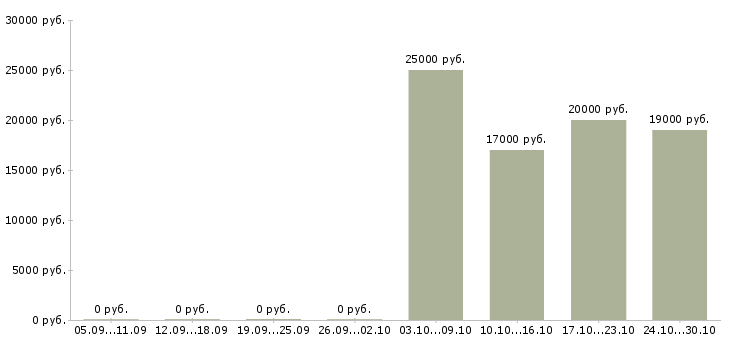 Вакансии специалист корпоративных продаж Марий эл - Медиана зарплат специалист корпоративных продаж Марий эл за 2 месяца