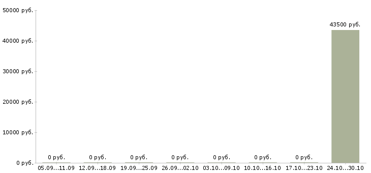 Вакансии специалист отдела поддержки пользователей Нижний новгород - Медиана зарплат специалист отдела поддержки пользователей Нижний новгород за 2 месяца
