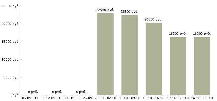Вакансии специалист по выкладке товара Татарстан - Медиана зарплат специалист по выкладке товара Татарстан за 2 месяца