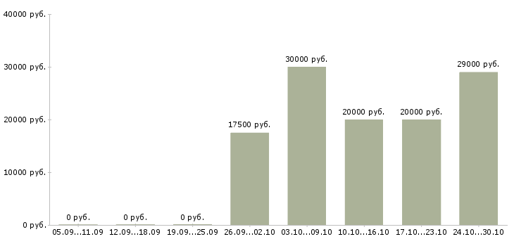 Вакансии специалист по мотивации в Пензе - Медиана зарплат специалист по мотивации в Пензе за 2 месяца