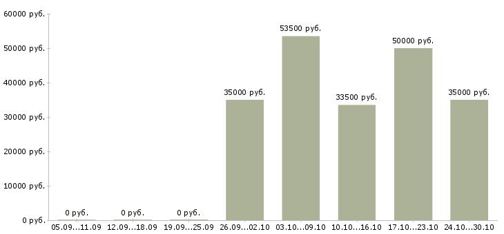 Вакансии специалист по первичной документации в Красноярске - Медиана зарплат специалист по первичной документации в Красноярске за 2 месяца