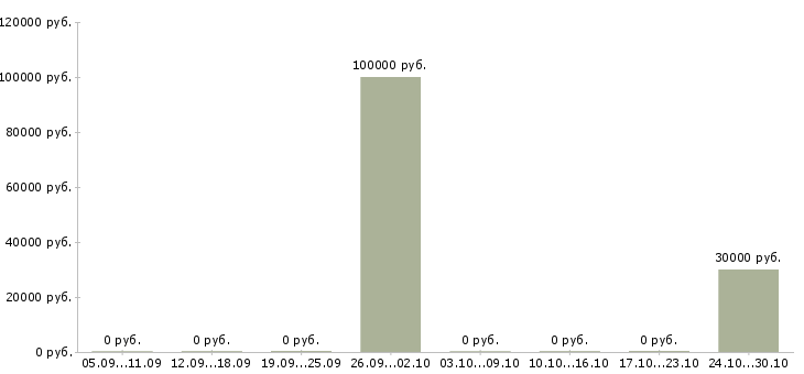 Вакансии специалист производственного отдела в Екатеринбурге - Медиана зарплат специалист производственного отдела в Екатеринбурге за 2 месяца