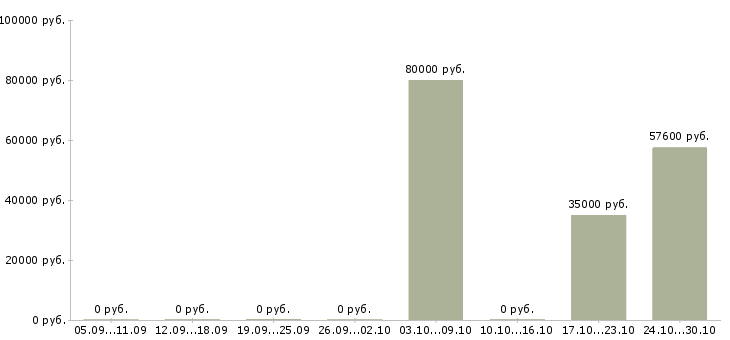 Вакансии специалист систем автоматизации в Красноярске - Медиана зарплат специалист систем автоматизации в Красноярске за 2 месяца