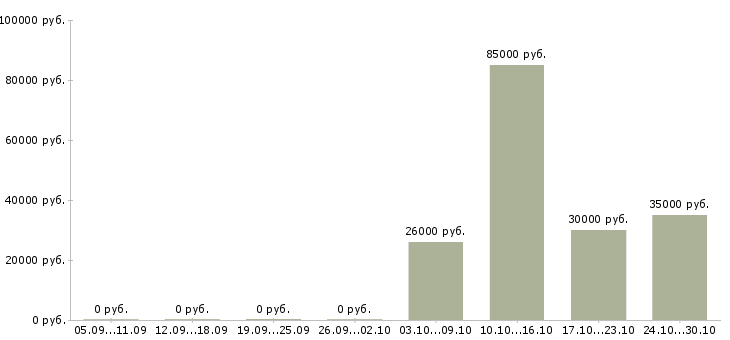 Вакансии техник по монтажу оборудования Ростов-на-дону - Медиана зарплат техник по монтажу оборудования Ростов-на-дону за 2 месяца