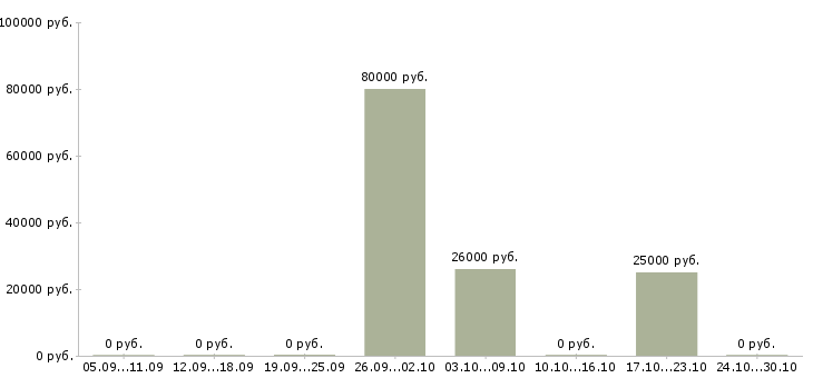 Вакансии технолог склада Чувашия - Медиана зарплат технолог склада Чувашия за 2 месяца