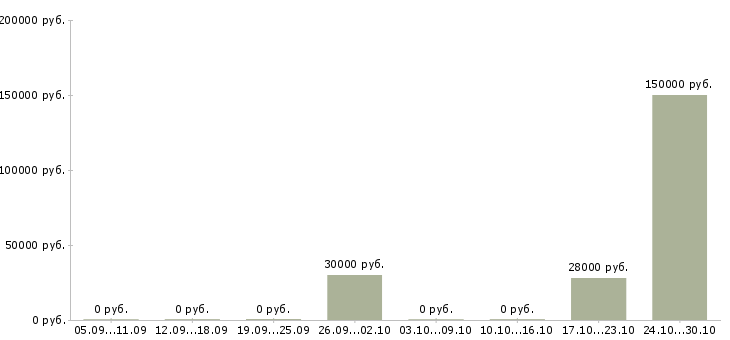 Вакансии технолог склада в Вологде - Медиана зарплат технолог склада в Вологде за 2 месяца