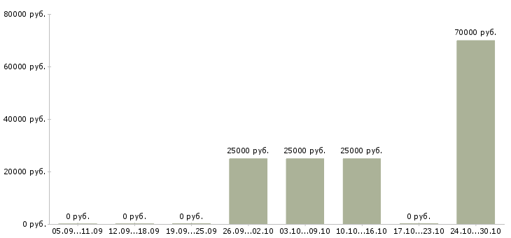 Вакансии технолог склада в Чите - Медиана зарплат технолог склада в Чите за 2 месяца