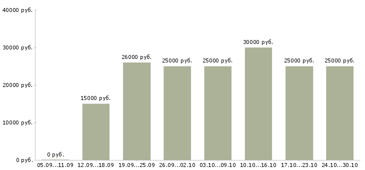 Вакансии требуется менеджер интернет магазина в Мурманске - Медиана зарплат требуется менеджер интернет магазина в Мурманске за 2 месяца