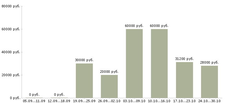 Вакансии требуется сотрудник для работы дому в Владикавказе - Медиана зарплат требуется сотрудник для работы дому в Владикавказе за 2 месяца