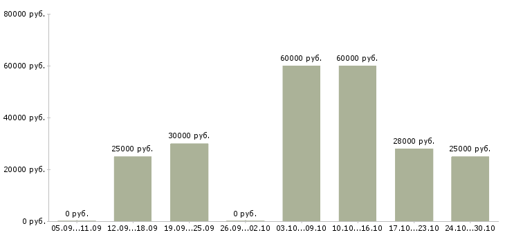 Вакансии требуется сотрудник на удаленную работу Дагестан - Медиана зарплат требуется сотрудник на удаленную работу Дагестан за 2 месяца
