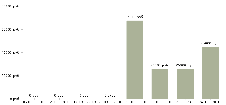 Вакансии требуются операторы пк в Сыктывкаре - Медиана зарплат требуются операторы пк в Сыктывкаре за 2 месяца