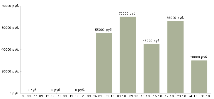 Вакансии требуются разнорабочие на вахту в Балашихе - Медиана зарплат требуются разнорабочие на вахту в Балашихе за 2 месяца