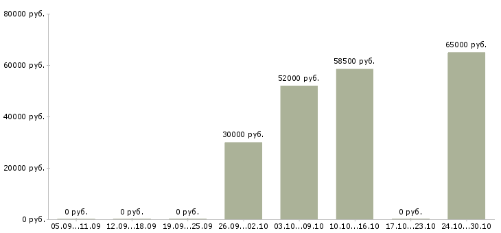 Вакансии требуются разнорабочие на вахту в Мурманске - Медиана зарплат требуются разнорабочие на вахту в Мурманске за 2 месяца
