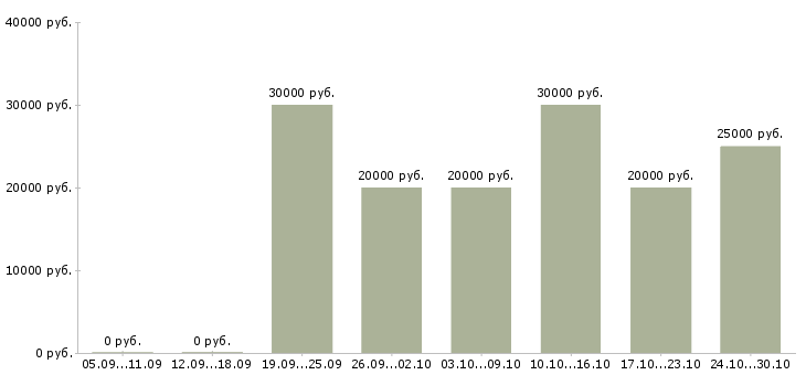 Вакансии требуются сотрудники для работы удаленно в Тольятти - Медиана зарплат требуются сотрудники для работы удаленно в Тольятти за 2 месяца