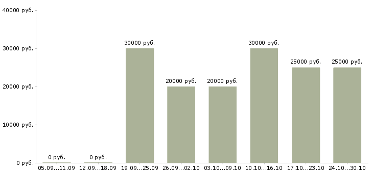 Вакансии требуются сотрудники для удаленной работы в Тольятти - Медиана зарплат требуются сотрудники для удаленной работы в Тольятти за 2 месяца