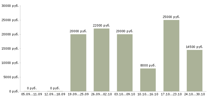 Вакансии требуются сотрудники удаленно Йошкар-ола - Медиана зарплат требуются сотрудники удаленно Йошкар-ола за 2 месяца