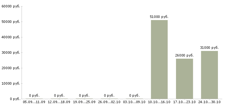 Вакансии уборщики вахта в Калуге - Медиана зарплат уборщики вахта в Калуге за 2 месяца