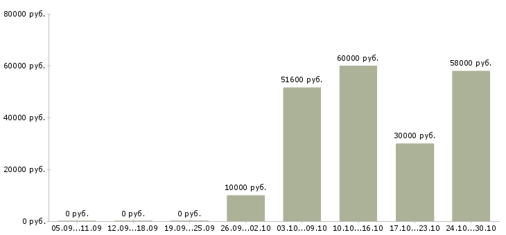 Вакансии уборщики на вахту в Белгороде - Медиана зарплат уборщики на вахту в Белгороде за 2 месяца