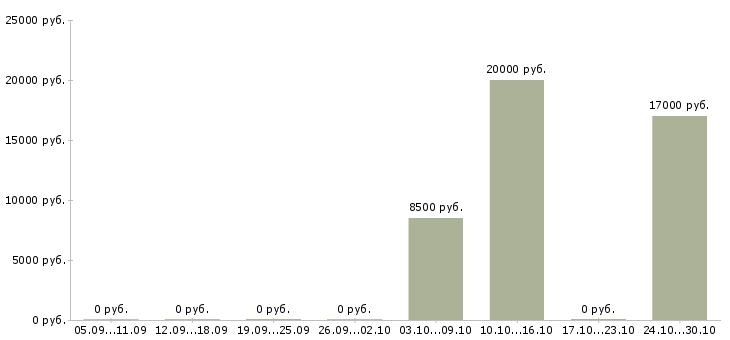 Вакансии уборщица в клининговую компанию Татарстан - Медиана зарплат уборщица в клининговую компанию Татарстан за 2 месяца