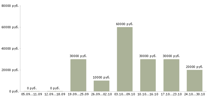Вакансии удаленный сотрудник компании Чечня - Медиана зарплат удаленный сотрудник компании Чечня за 2 месяца