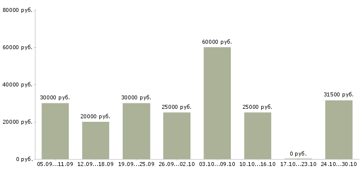 Вакансии удаленный сотрудник компании в Химках - Медиана зарплат удаленный сотрудник компании в Химках за 2 месяца