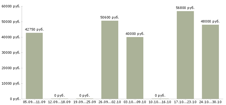 Вакансии упаковщица вахтовым методом в Туле - Медиана зарплат упаковщица вахтовым методом в Туле за 2 месяца