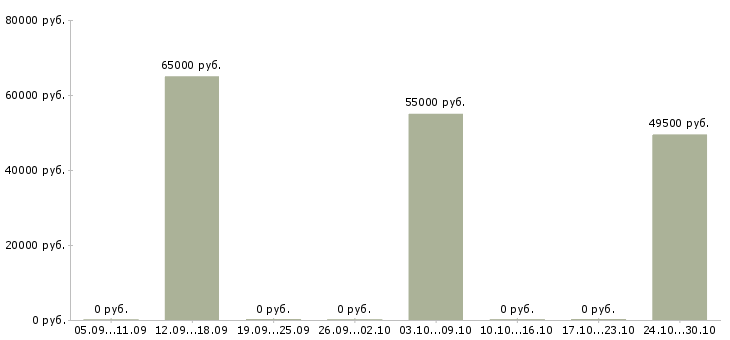 Вакансии фрезеровщик 6 разряда в Краснодаре - Медиана зарплат фрезеровщик 6 разряда в Краснодаре за 2 месяца