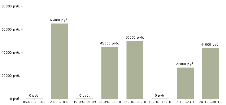 Вакансии фрезеровщик вахта в Тамбове - Медиана зарплат фрезеровщик вахта в Тамбове за 2 месяца