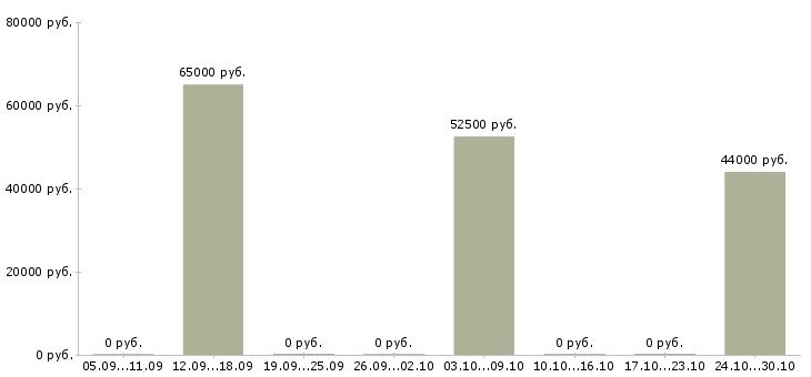 Вакансии фрезеровщик на вахту в Краснодаре - Медиана зарплат фрезеровщик на вахту в Краснодаре за 2 месяца