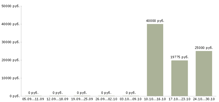 Вакансии экономист проекта Татарстан - Медиана зарплат экономист проекта Татарстан за 2 месяца