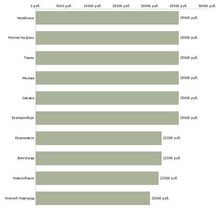Поиск работы подработка в интернете удаленно-Медиана зарплаты для вакансии «подработка в интернете удаленно» в других городах