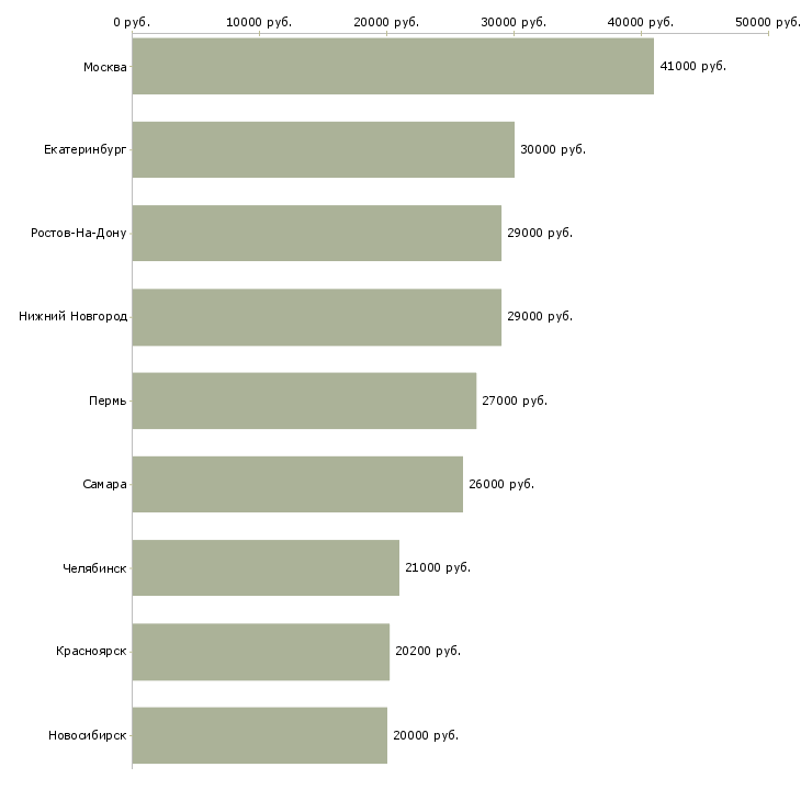 Поиск работы специалист офиса продаж мтс-Медиана зарплаты для вакансии «специалист офиса продаж мтс» в других городах