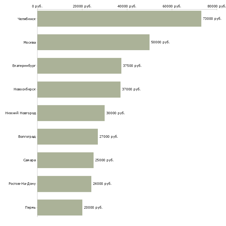 Поиск работы специалист по ремонту автомобилей-Медиана зарплаты для вакансии «специалист по ремонту автомобилей» в других городах