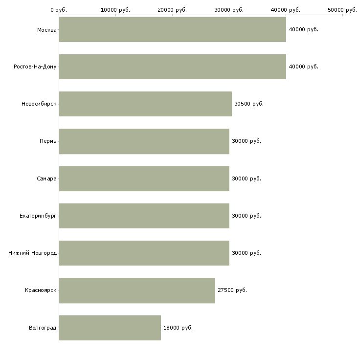 Поиск работы технолог в ресторан-Медиана зарплаты для вакансии «технолог в ресторан» в других городах