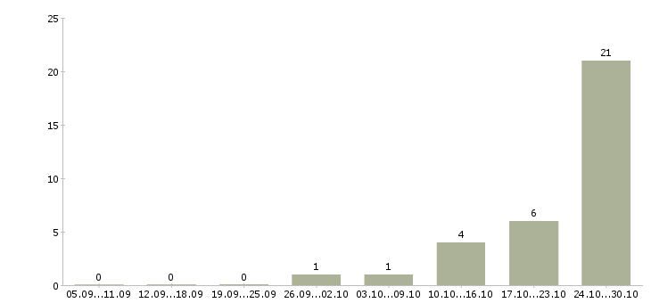 Работа менеджер интернет офиса Бурятия - Число вакансий Бурятия по специальности менеджер интернет офиса за 2 месяца