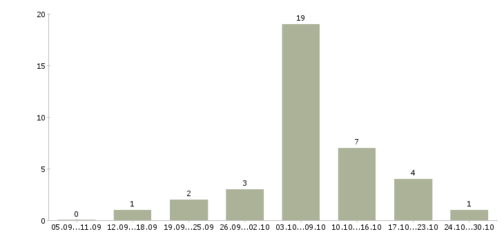 Работа требуется сотрудник на удаленную работу Дагестан - Число вакансий Дагестан по специальности требуется сотрудник на удаленную работу за 2 месяца