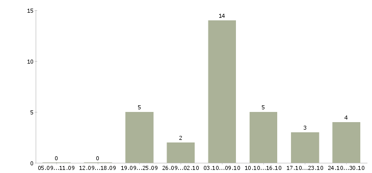 Работа требуются сотрудники удаленно Йошкар-ола - Число вакансий Йошкар-ола по специальности требуются сотрудники удаленно за 2 месяца