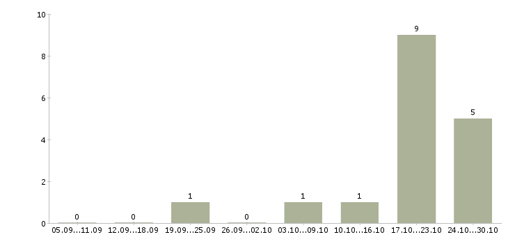 Работа менеджер по развитию направлений Карелия - Число вакансий Карелия по специальности менеджер по развитию направлений за 2 месяца
