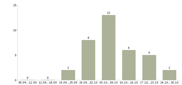 Работа требуются сотрудники для работы удаленно Коми - Число вакансий Коми по специальности требуются сотрудники для работы удаленно за 2 месяца