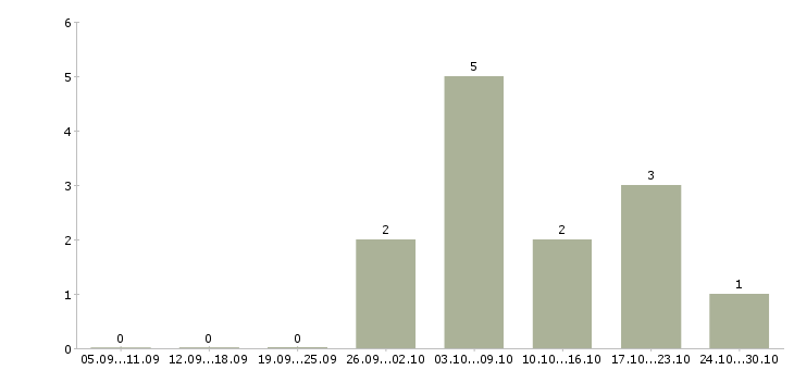Работа технолог в ресторан Нижний новгород - Число вакансий Нижний новгород по специальности технолог в ресторан за 2 месяца