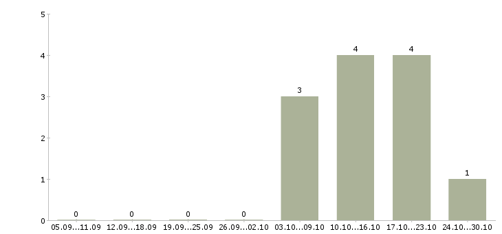 Работа требуются работник торгового зала Нижний новгород - Число вакансий Нижний новгород по специальности требуются работник торгового зала за 2 месяца