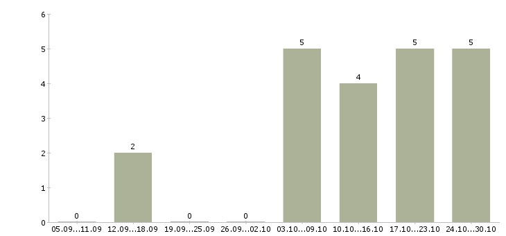 Работа оператор на заявки Ростов-на-дону - Число вакансий Ростов-на-дону по специальности оператор на заявки за 2 месяца