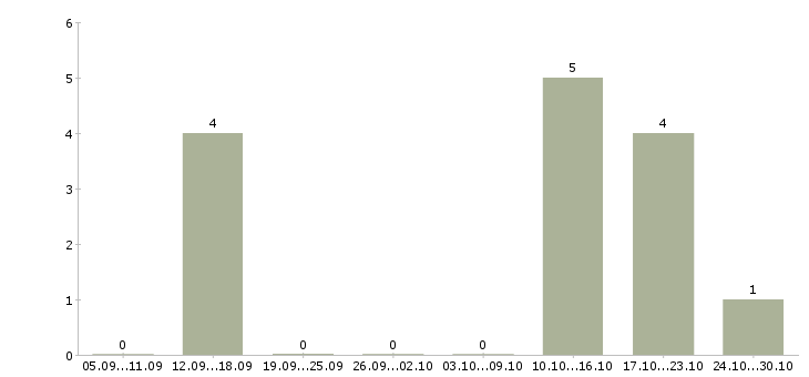 Работа работник склада вахта Ростов-на-дону - Число вакансий Ростов-на-дону по специальности работник склада вахта за 2 месяца