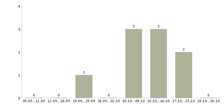 Работа прораб дорожных работ Санкт-петербург - Число вакансий Санкт-петербург по специальности прораб дорожных работ за 2 месяца